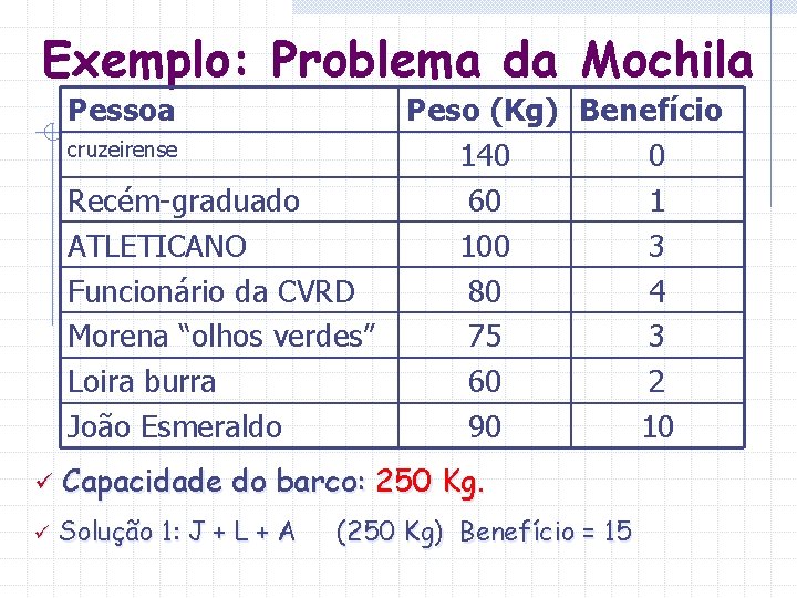Exemplo: Problema da Mochila Pessoa cruzeirense Recém-graduado ATLETICANO Funcionário da CVRD Morena “olhos verdes” Exemplo: Problema da Mochila Pessoa cruzeirense Recém-graduado ATLETICANO Funcionário da CVRD Morena “olhos verdes”