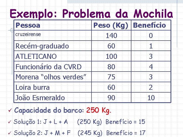 Exemplo: Problema da Mochila Pessoa cruzeirense Recém-graduado ATLETICANO Funcionário da CVRD Morena “olhos verdes” Exemplo: Problema da Mochila Pessoa cruzeirense Recém-graduado ATLETICANO Funcionário da CVRD Morena “olhos verdes”