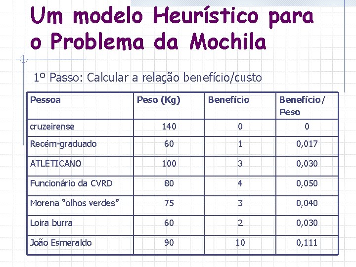 Um modelo Heurístico para o Problema da Mochila 1º Passo: Calcular a relação benefício/custo Um modelo Heurístico para o Problema da Mochila 1º Passo: Calcular a relação benefício/custo