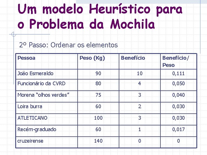 Um modelo Heurístico para o Problema da Mochila 2º Passo: Ordenar os elementos Pessoa Um modelo Heurístico para o Problema da Mochila 2º Passo: Ordenar os elementos Pessoa