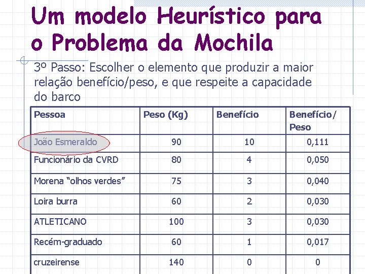 Um modelo Heurístico para o Problema da Mochila 3º Passo: Escolher o elemento que Um modelo Heurístico para o Problema da Mochila 3º Passo: Escolher o elemento que