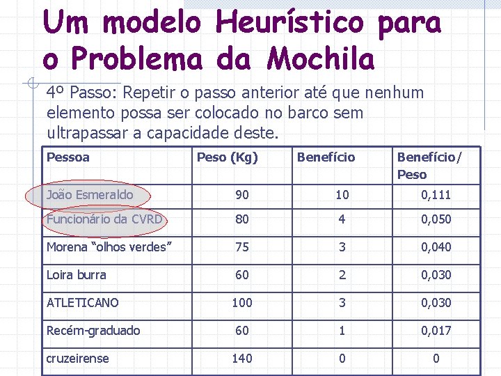 Um modelo Heurístico para o Problema da Mochila 4º Passo: Repetir o passo anterior Um modelo Heurístico para o Problema da Mochila 4º Passo: Repetir o passo anterior