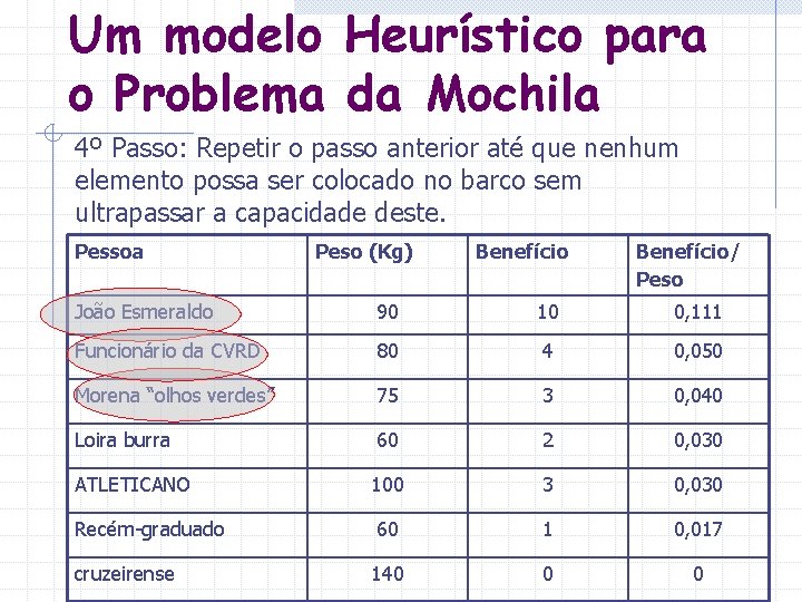 Um modelo Heurístico para o Problema da Mochila 4º Passo: Repetir o passo anterior Um modelo Heurístico para o Problema da Mochila 4º Passo: Repetir o passo anterior