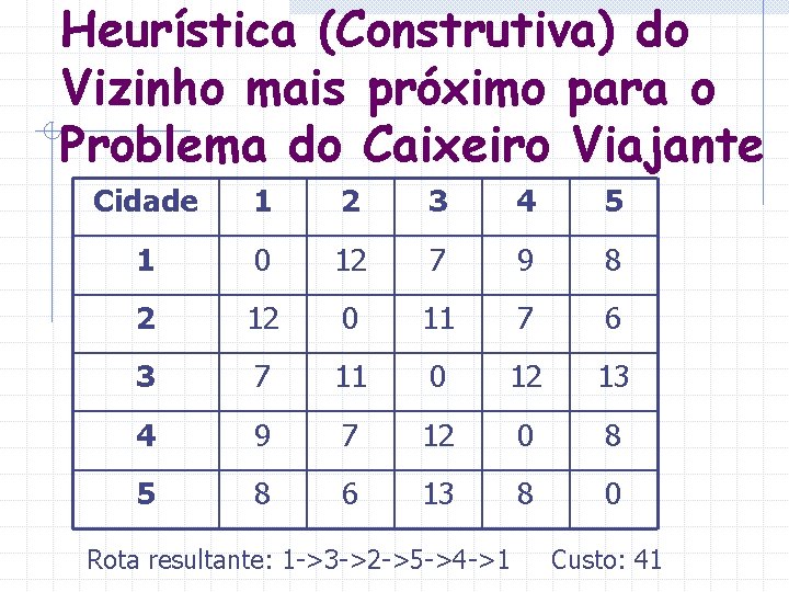 Heurística (Construtiva) do Vizinho mais próximo para o Problema do Caixeiro Viajante Cidade 1 Heurística (Construtiva) do Vizinho mais próximo para o Problema do Caixeiro Viajante Cidade 1