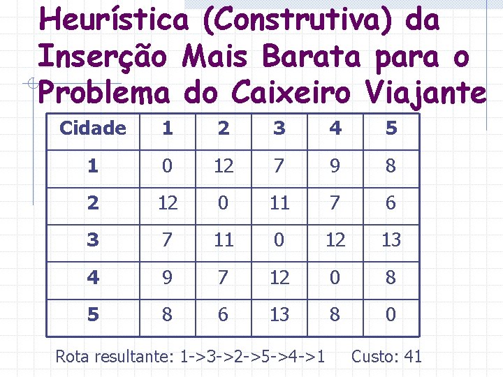 Heurística (Construtiva) da Inserção Mais Barata para o Problema do Caixeiro Viajante Cidade 1 Heurística (Construtiva) da Inserção Mais Barata para o Problema do Caixeiro Viajante Cidade 1