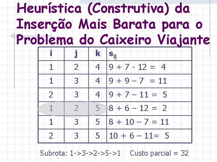 Heurística (Construtiva) da Inserção Mais Barata para o Problema do Caixeiro Viajante i j Heurística (Construtiva) da Inserção Mais Barata para o Problema do Caixeiro Viajante i j
