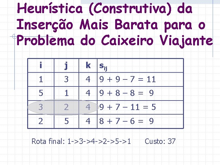 Heurística (Construtiva) da Inserção Mais Barata para o Problema do Caixeiro Viajante i j Heurística (Construtiva) da Inserção Mais Barata para o Problema do Caixeiro Viajante i j