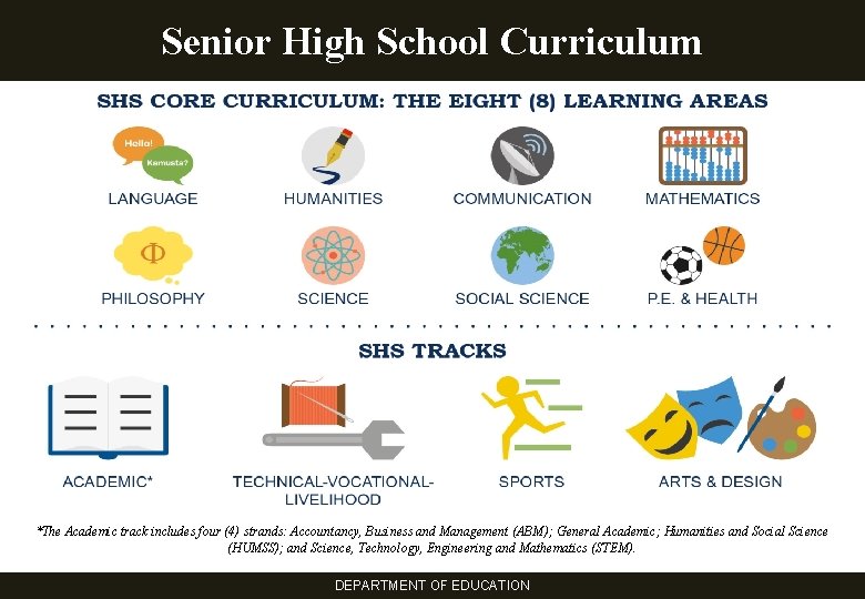 Senior High School Curriculum *The Academic track includes four (4) strands: Accountancy, Business and