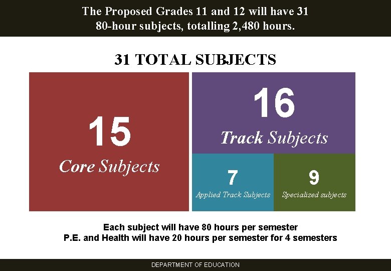 The Proposed Grades 11 and 12 will have 31 80 -hour subjects, totalling 2,