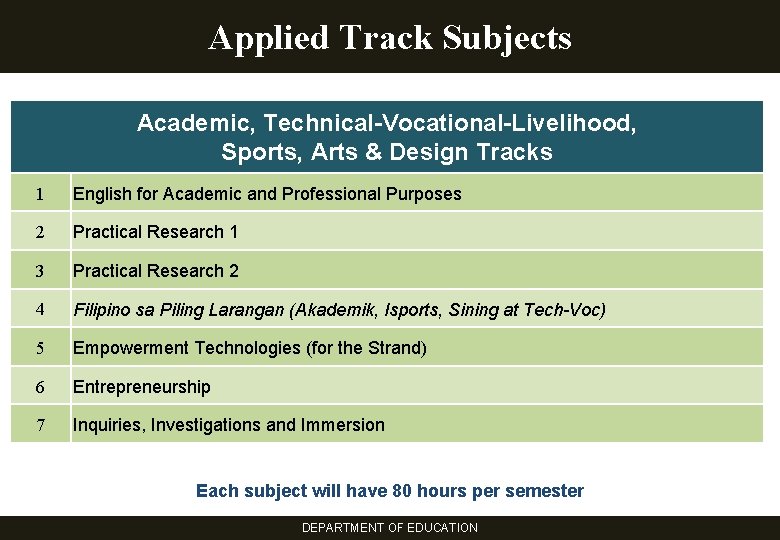 Applied Track Subjects Academic, Technical-Vocational-Livelihood, Sports, Arts & Design Tracks 1 English for Academic
