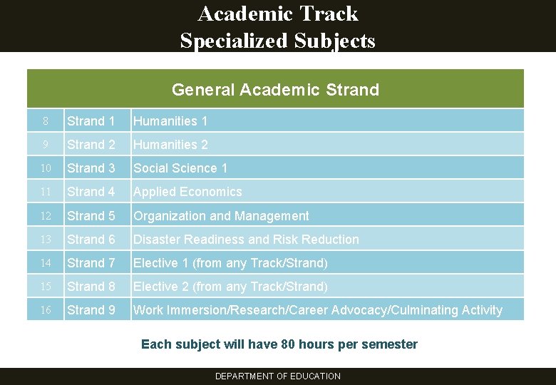 Academic Track Specialized Subjects General Academic Strand 8 Strand 1 Humanities 1 9 Strand