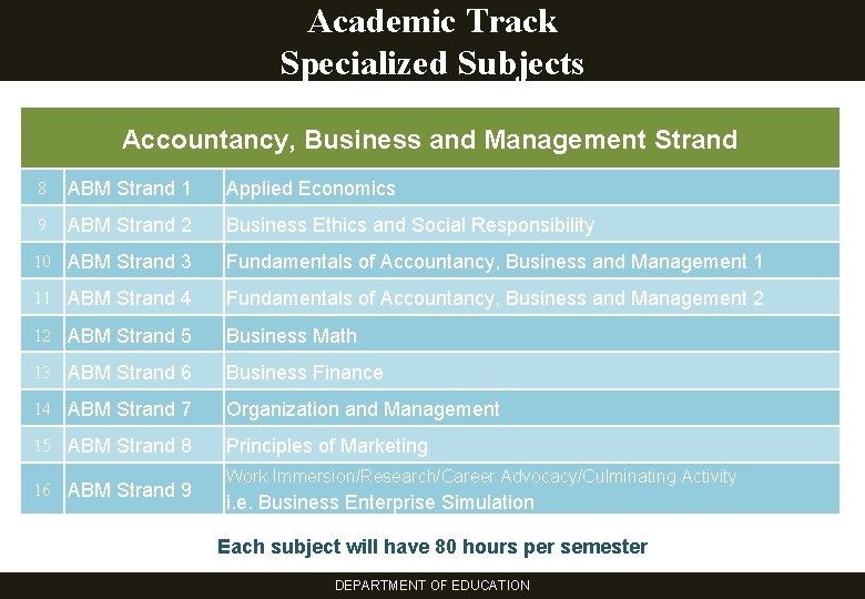 Academic Track Specialized Subjects Accountancy, Business and Management Strand 8 ABM Strand 1 Applied