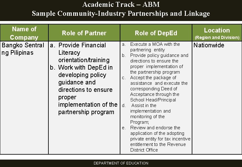 Academic Track – ABM Sample Community-Industry Partnerships and Linkage Name of Role of Partner