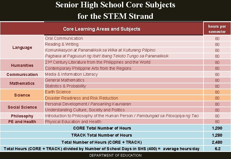 Senior High School Core Subjects for the STEM Strand Core Learning Areas and Subjects