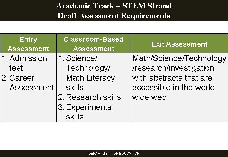 Academic Track – STEM Strand Draft Assessment Requirements Entry Assessment Classroom-Based Assessment 1. Admission