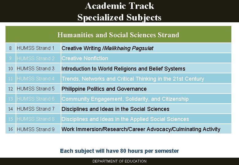 Academic Track Specialized Subjects Humanities and Social Sciences Strand 8 HUMSS Strand 1 Creative