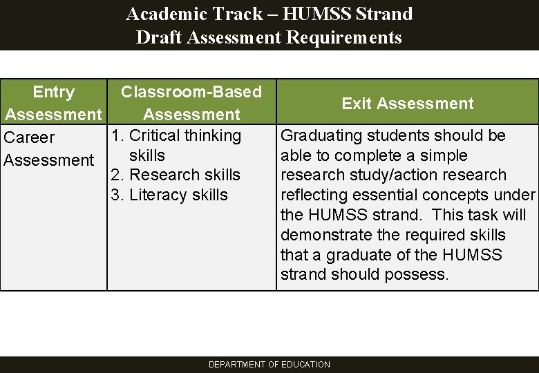 Academic Track – HUMSS Strand Draft Assessment Requirements Entry Classroom-Based Assessment 1. Critical thinking