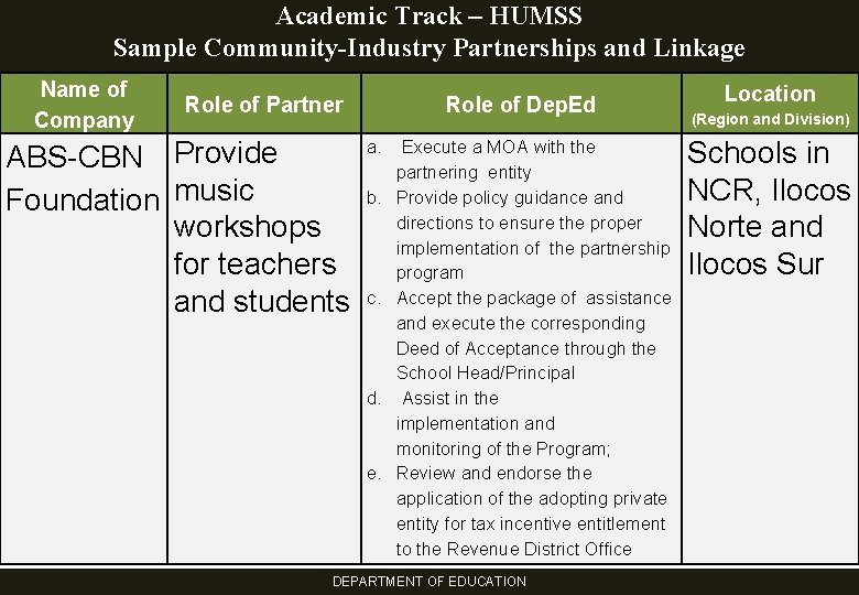 Academic Track – HUMSS Sample Community-Industry Partnerships and Linkage Name of Company Role of