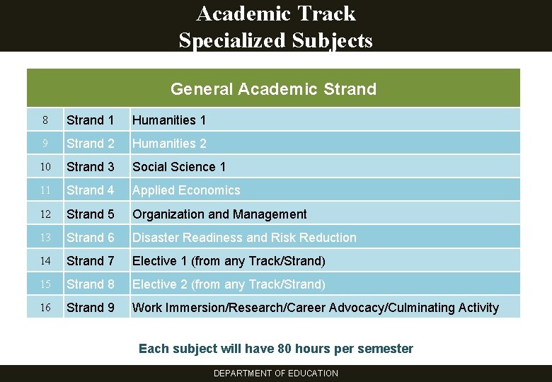 Academic Track Specialized Subjects General Academic Strand 8 Strand 1 Humanities 1 9 Strand