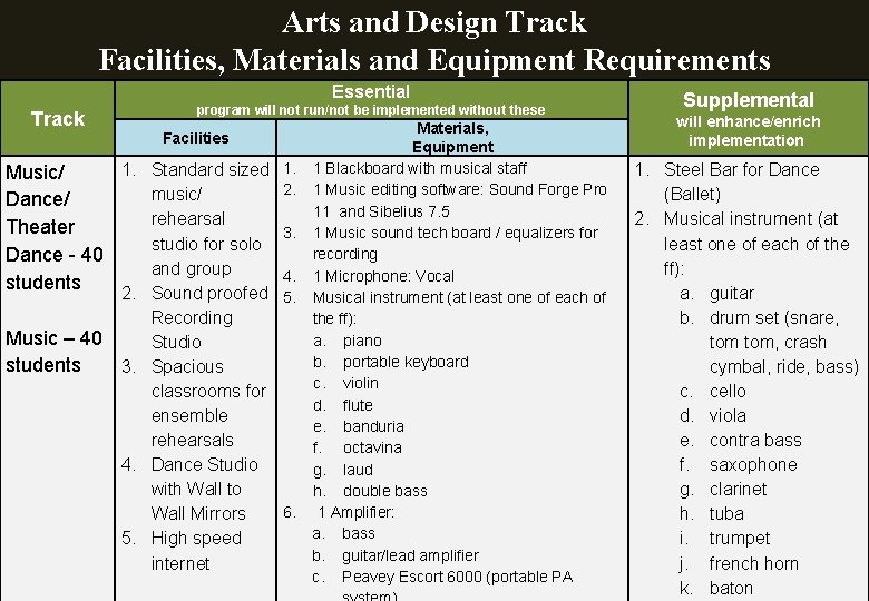 Arts and Design Track Facilities, Materials and Equipment Requirements Essential Track Music/ Dance/ Theater