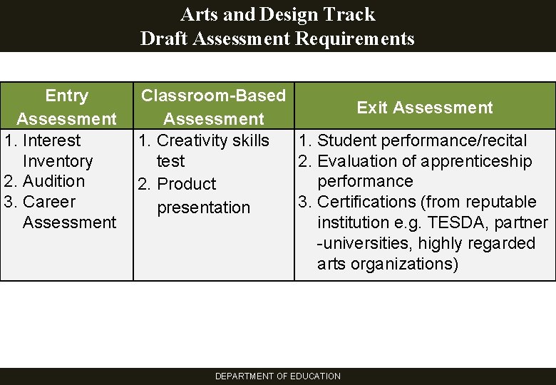 Arts and Design Track Draft Assessment Requirements Entry Assessment 1. Interest Inventory 2. Audition