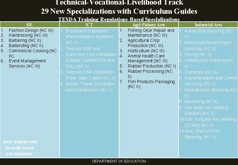 Technical-Vocational-Livelihood Track 29 New Specializations with Curriculum Guides TESDA Training Regulations-Based Specializations 1. 2.