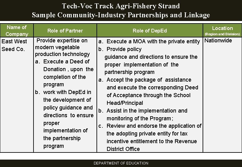 Tech-Voc Track Agri-Fishery Strand Sample Community-Industry Partnerships and Linkage Name of Company East West