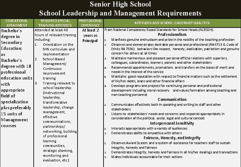 Senior High School Leadership and Management Requirements EDUCATIONAL ATTAINMENT REQUIRED SPECIAL TRAINING ATTENDED Attended