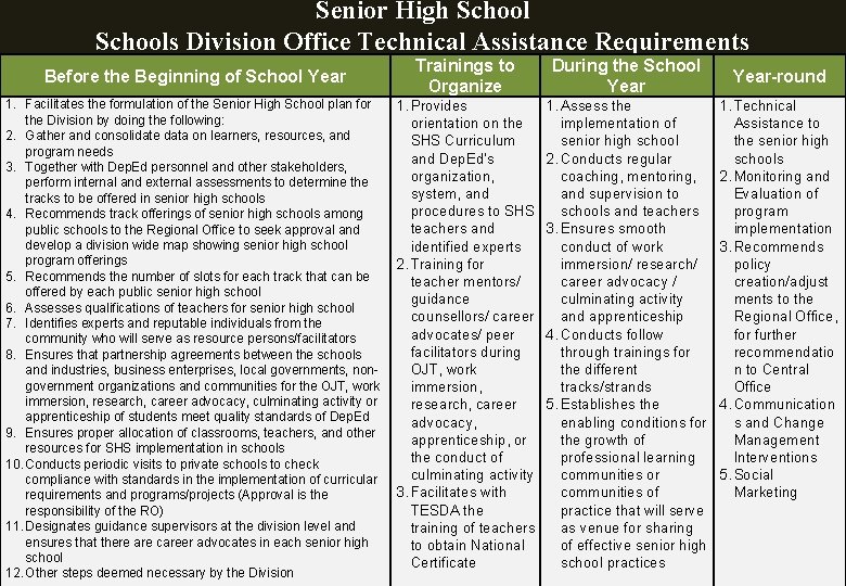 Senior High Schools Division Office Technical Assistance Requirements Before the Beginning of School Year