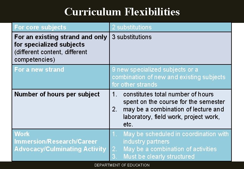 Curriculum Flexibilities For core subjects 2 substitutions For an existing strand only 3 substitutions