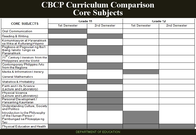 CBCP Curriculum Comparison Core Subjects DEPARTMENT OF EDUCATION 