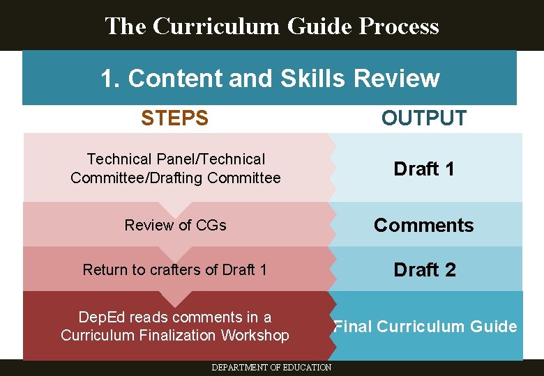 The Curriculum Guide Process 1. Content and Skills Review STEPS OUTPUT Technical Panel/Technical Committee/Drafting