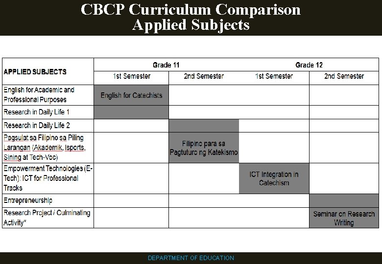 CBCP Curriculum Comparison Applied Subjects DEPARTMENT OF EDUCATION 