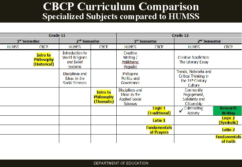 CBCP Curriculum Comparison Specialized Subjects compared to HUMSS DEPARTMENT OF EDUCATION 
