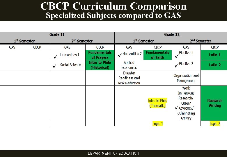 CBCP Curriculum Comparison Specialized Subjects compared to GAS DEPARTMENT OF EDUCATION 