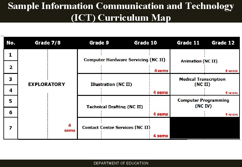 Sample Information Communication and Technology (ICT) Curriculum Map DEPARTMENT OF EDUCATION 