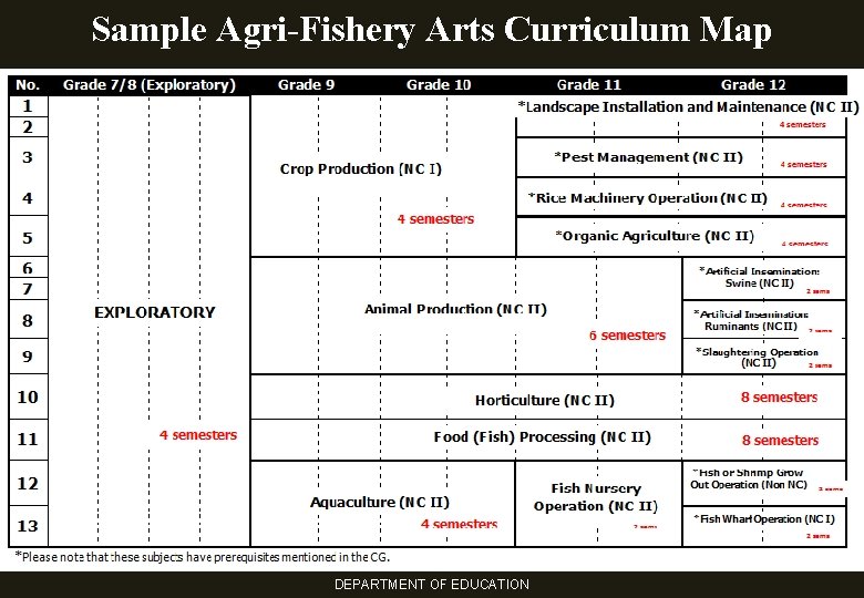 Sample Agri-Fishery Arts Curriculum Map DEPARTMENT OF EDUCATION 