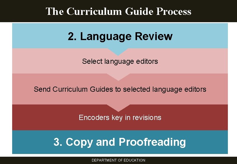 The Curriculum Guide Process 2. Language Review Select language editors Send Curriculum Guides to