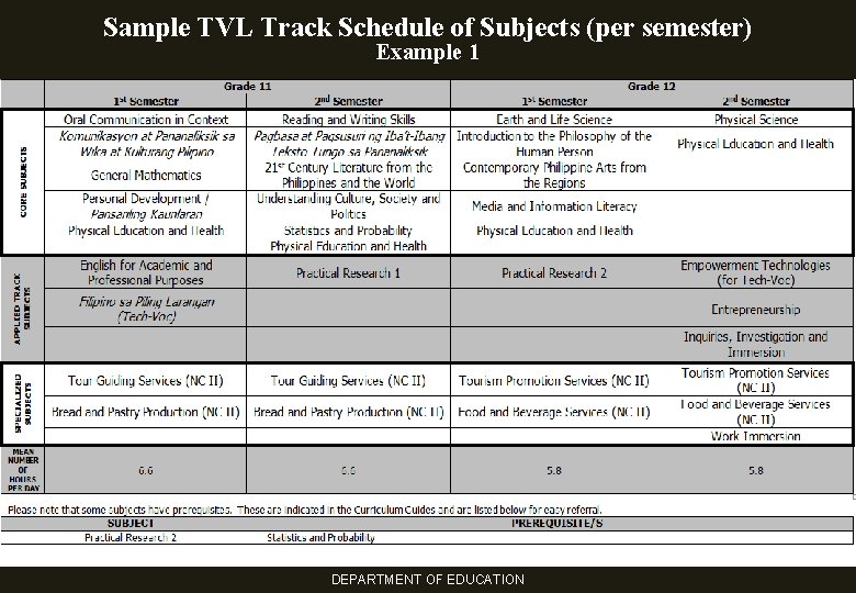 Sample TVL Track Schedule of Subjects (per semester) Example 1 DEPARTMENT OF EDUCATION 