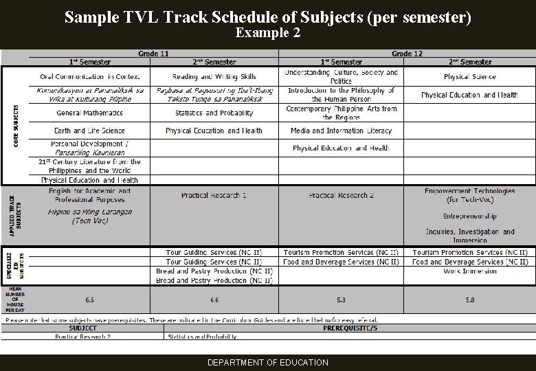 Sample TVL Track Schedule of Subjects (per semester) Example 2 DEPARTMENT OF EDUCATION 