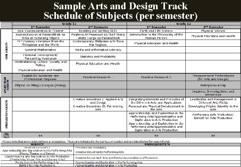 Sample Arts and Design Track Schedule of Subjects (per semester) DEPARTMENT OF EDUCATION 