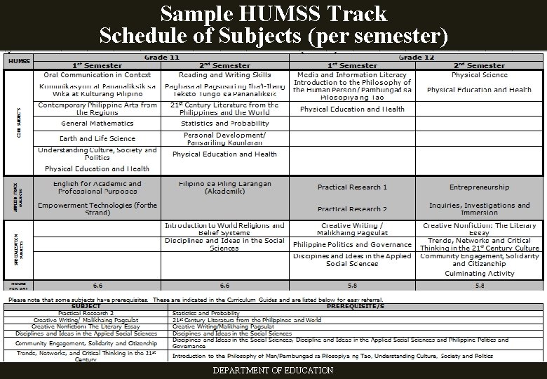 Sample HUMSS Track Schedule of Subjects (per semester) DEPARTMENT OF EDUCATION 