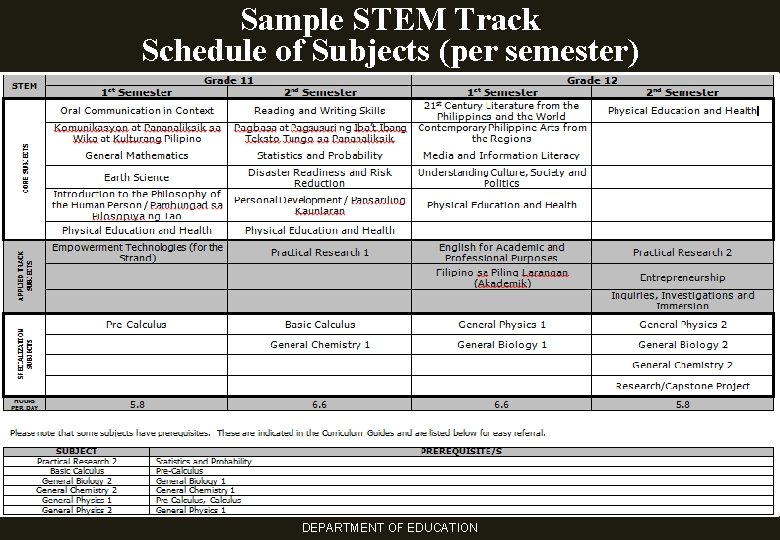 Sample STEM Track Schedule of Subjects (per semester) DEPARTMENT OF EDUCATION 