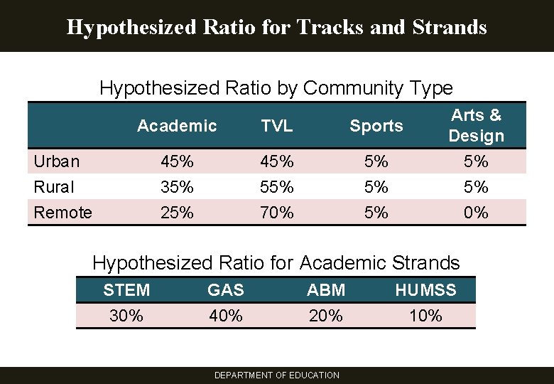 Hypothesized Ratio for Tracks and Strands Hypothesized Ratio by Community Type Academic TVL Sports