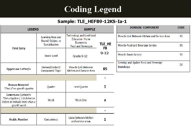 Coding Legend Sample: TLE_HEFB 9 -12 KS-Ia-1 Grade 9 -12 