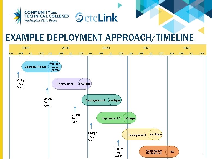 Deployment Timeline Example ctc Link New Improved Process BAR Council Update
