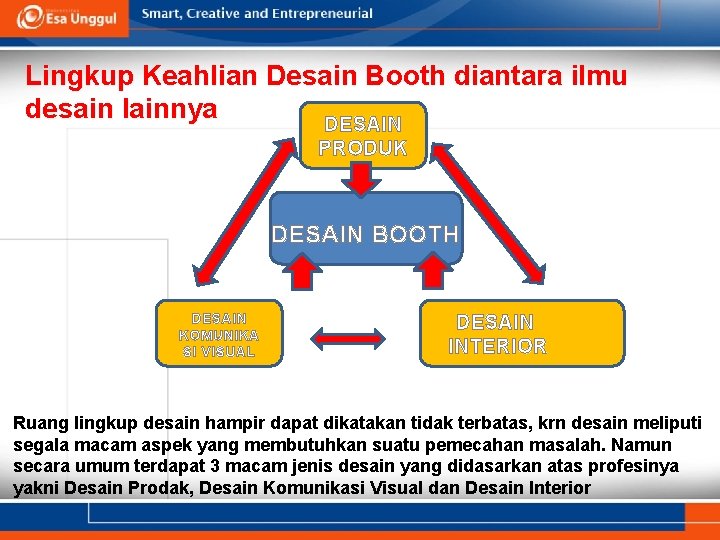 Lingkup Keahlian Desain Booth diantara ilmu desain lainnya DESAIN PRODUK DESAIN BOOTH DESAIN KOMUNIKA