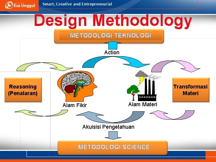Design Methodology METODOLOGI TEKNOLOGI Action Reasoning (Penalaran) Transformasi Materi Alam Fikir Alam Materi Akuisisi