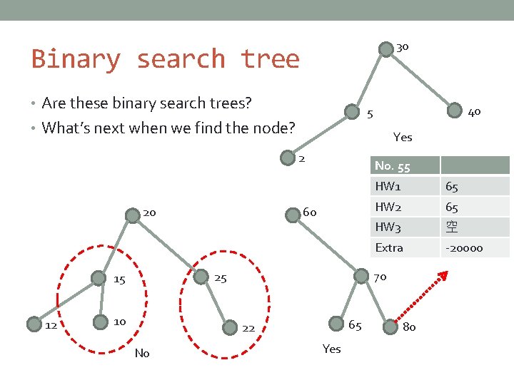 30 Binary search tree • Are these binary search trees? • What’s next when