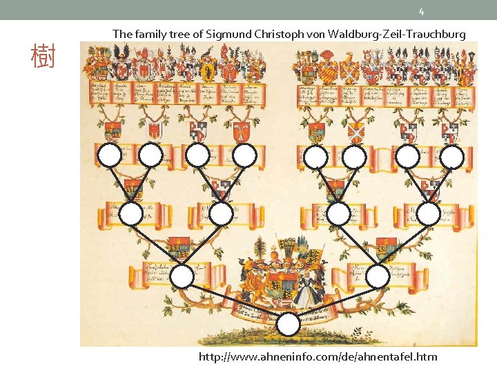 4 樹 The family tree of Sigmund Christoph von Waldburg-Zeil-Trauchburg http: //www. ahneninfo. com/de/ahnentafel.